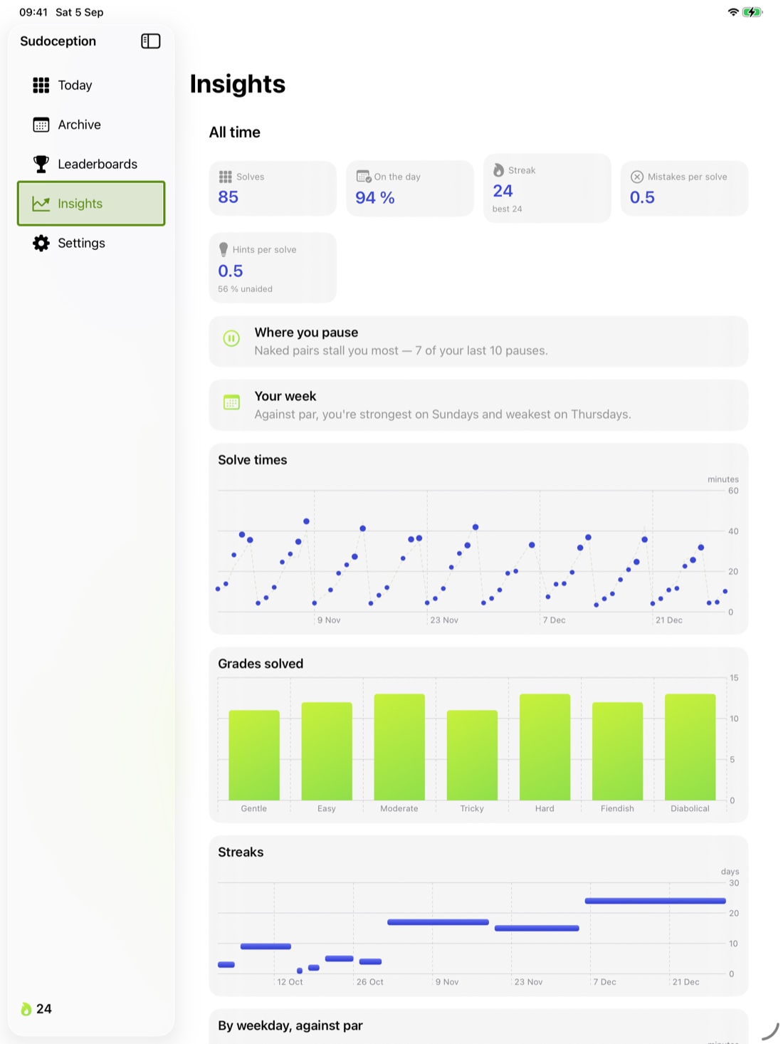 Sudoception on iPad: the Insights screen with all-time metrics, the technique that stalls you most, and charts of solve times, grades solved and streaks.